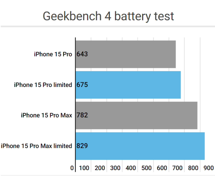 米易apple维修站iPhone15Pro的ProMotion高刷功能耗电吗