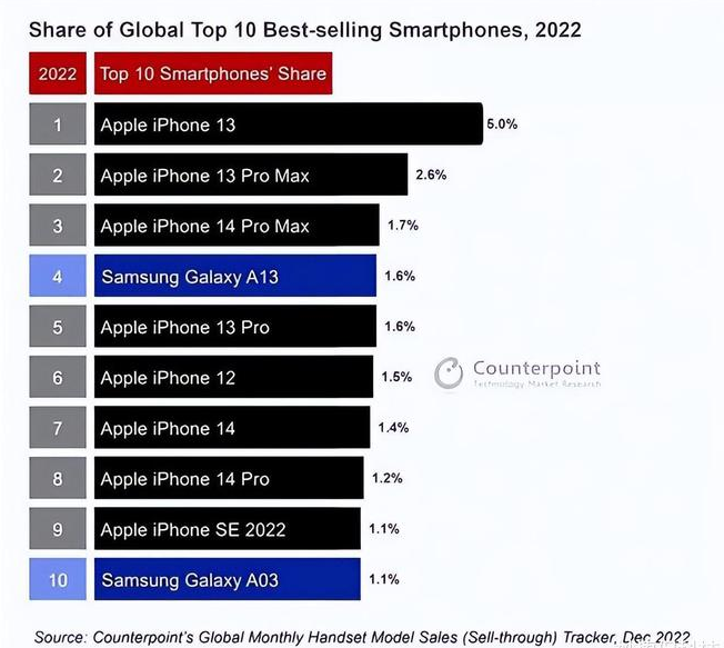 米易苹果维修分享:为什么iPhone14的销量不如iPhone13? 