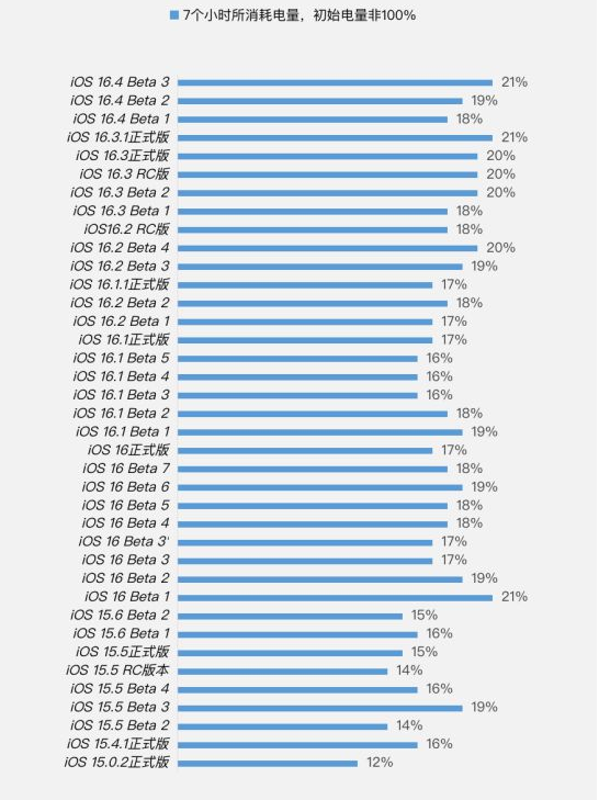 米易苹果手机维修分享iOS 16.4 Beta 3续航跑分等测试结果汇总 