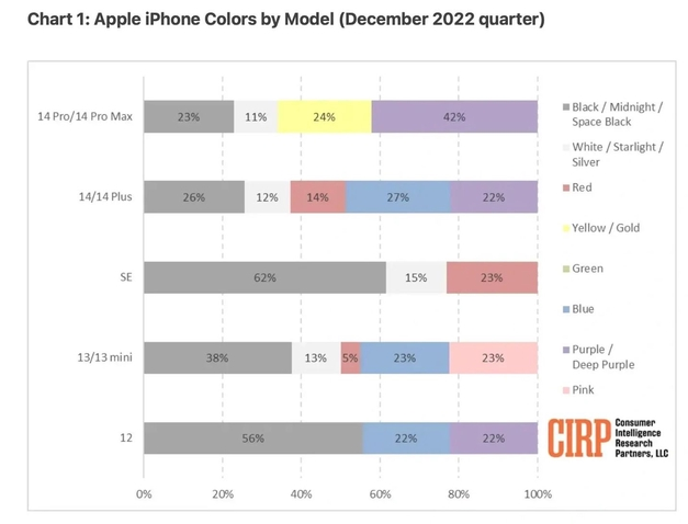 米易苹果维修网点分享：美国用户最喜欢什么颜色的iPhone 14？ 