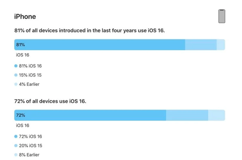 米易苹果手机维修分享iOS 16 / iPadOS 16 安装率 