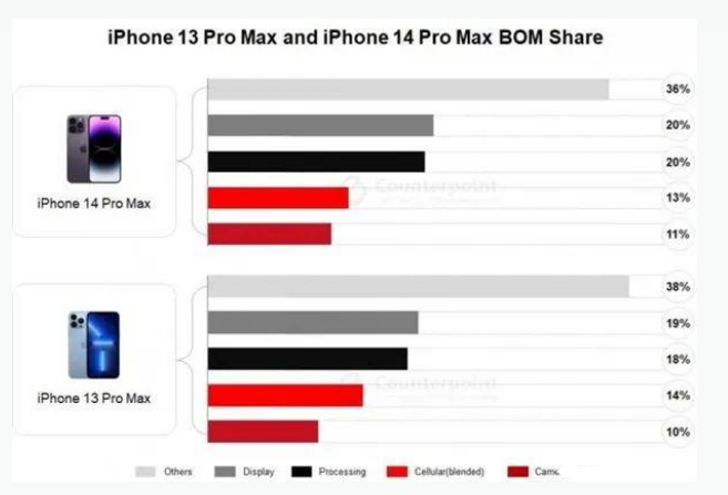 米易苹果手机维修分享iPhone 14 Pro的成本和利润 