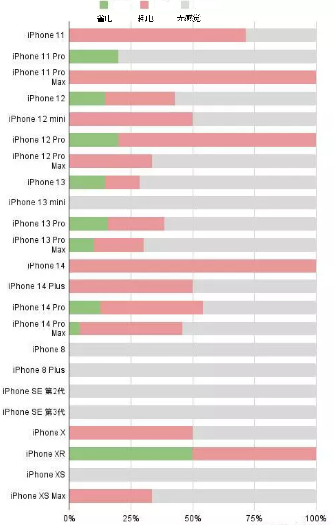 米易苹果手机维修分享iOS16.2太耗电怎么办？iOS16.2续航不好可以降级吗？ 