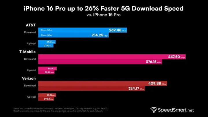 米易苹果手机维修分享iPhone 16 Pro 系列的 5G 速度 