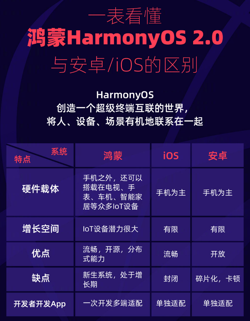米易苹果手机维修分享华为鸿蒙 OS 与安卓以及 iOS 都有什么区别 