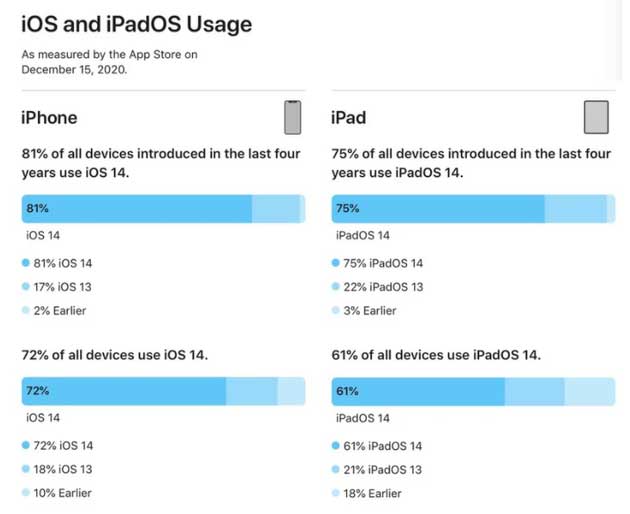 米易苹果手机维修分享有多少用户更新了 iOS 14 